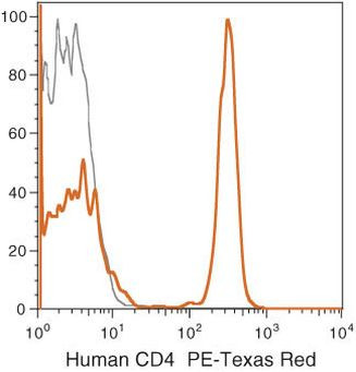 CD4 Antibody in Flow Cytometry (Flow)