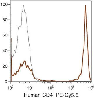 CD4 Antibody in Flow Cytometry (Flow)