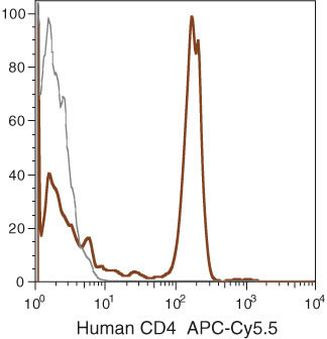 CD4 Antibody in Flow Cytometry (Flow)