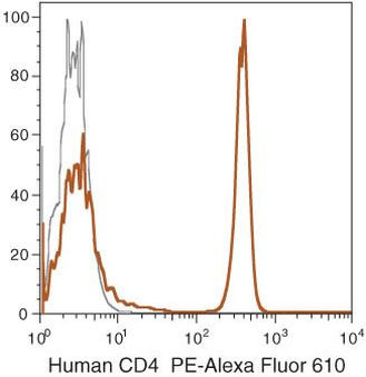 CD4 Antibody in Flow Cytometry (Flow)