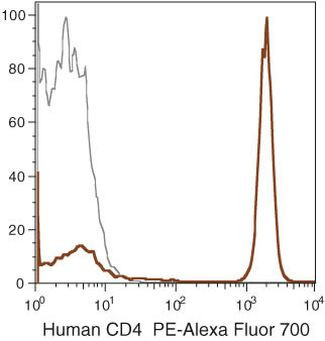 CD4 Antibody in Flow Cytometry (Flow)