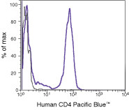 CD4 Antibody in Flow Cytometry (Flow)