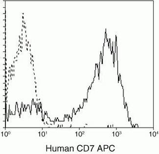 CD7 Antibody in Flow Cytometry (Flow)