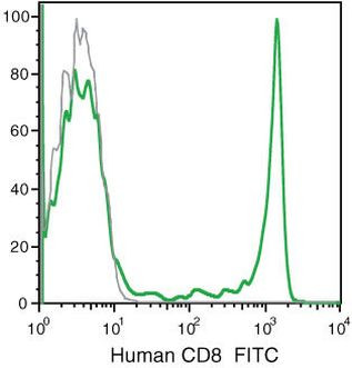 CD8 Antibody in Flow Cytometry (Flow)