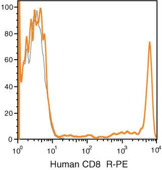 CD8 Antibody in Flow Cytometry (Flow)