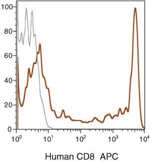 CD8 Antibody in Flow Cytometry (Flow)