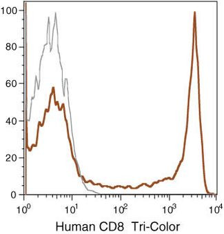 CD8 Antibody in Flow Cytometry (Flow)