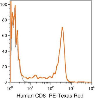 CD8 Antibody in Flow Cytometry (Flow)