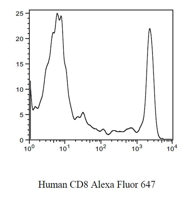 CD8 Antibody in Flow Cytometry (Flow)