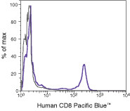 CD8 Antibody in Flow Cytometry (Flow)