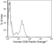 CD8 Antibody in Flow Cytometry (Flow)