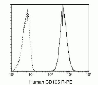 CD105 Antibody in Flow Cytometry (Flow)