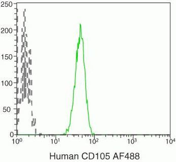 CD105 Antibody in Flow Cytometry (Flow)