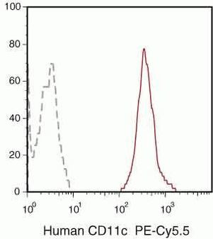 CD11c Antibody in Flow Cytometry (Flow)