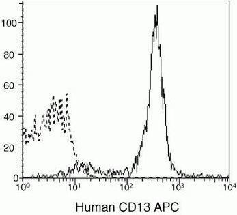 CD13 Antibody in Flow Cytometry (Flow)