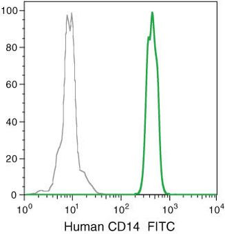 CD14 Antibody in Flow Cytometry (Flow)