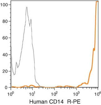 CD14 Antibody in Flow Cytometry (Flow)