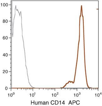 CD14 Antibody in Flow Cytometry (Flow)