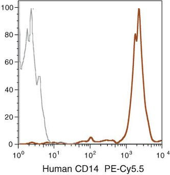 CD14 Antibody in Flow Cytometry (Flow)