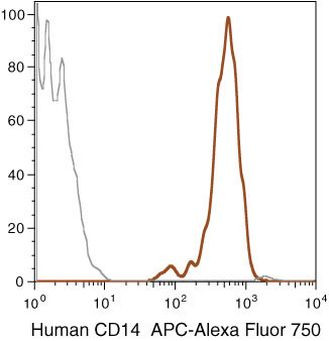 CD14 Antibody in Flow Cytometry (Flow)