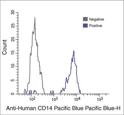 CD14 Antibody in Flow Cytometry (Flow)