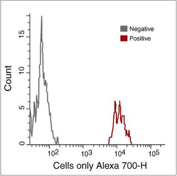 CD14 Antibody in Flow Cytometry (Flow)