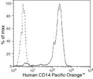 CD14 Antibody in Flow Cytometry (Flow)