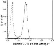 SSEA1 Antibody in Flow Cytometry (Flow)