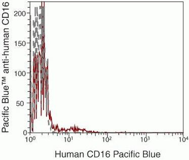 CD16 Antibody in Flow Cytometry (Flow)