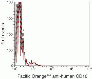 CD16 Antibody in Flow Cytometry (Flow)