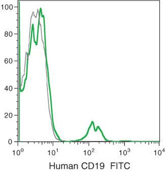 CD19 Antibody in Flow Cytometry (Flow)