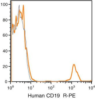 CD19 Antibody in Flow Cytometry (Flow)