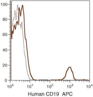 CD19 Antibody in Flow Cytometry (Flow)