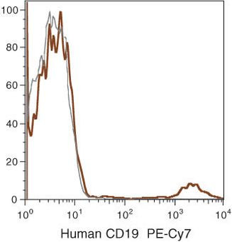 CD19 Antibody in Flow Cytometry (Flow)