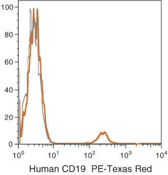 CD19 Antibody in Flow Cytometry (Flow)