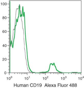 CD19 Antibody in Flow Cytometry (Flow)