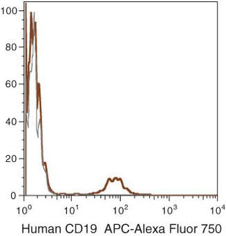 CD19 Antibody in Flow Cytometry (Flow)