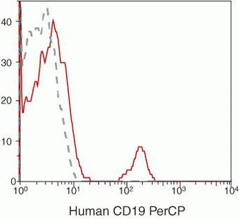 CD19 Antibody in Flow Cytometry (Flow)