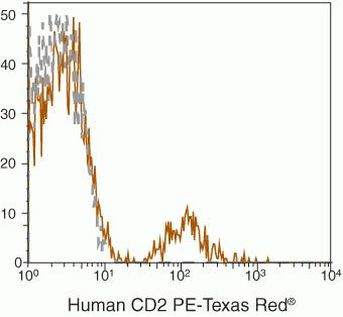 CD20 Antibody in Flow Cytometry (Flow)