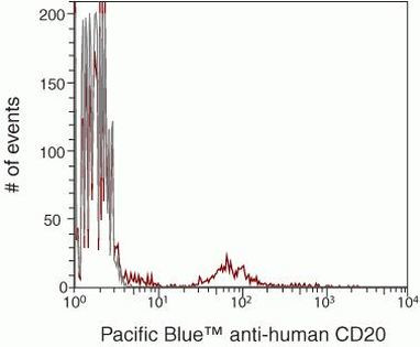 CD20 Antibody in Flow Cytometry (Flow)