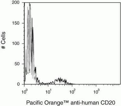 CD20 Antibody in Flow Cytometry (Flow)