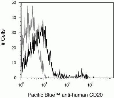 CD20 Antibody in Flow Cytometry (Flow)