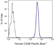 CD45 Antibody in Flow Cytometry (Flow)