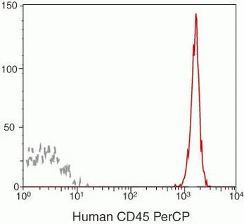 CD45 Antibody in Flow Cytometry (Flow)