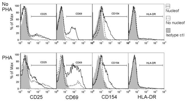 CD69 Antibody in Flow Cytometry (Flow)