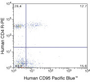 FAS Antibody in Flow Cytometry (Flow)