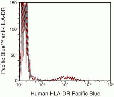 HLA-DR Antibody in Flow Cytometry (Flow)