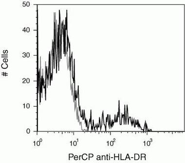 HLA-DR Antibody in Flow Cytometry (Flow)