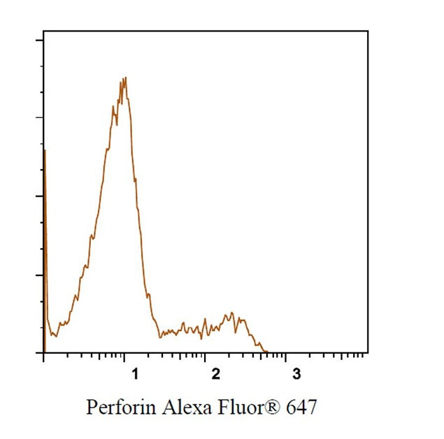 Perforin Antibody in Flow Cytometry (Flow)