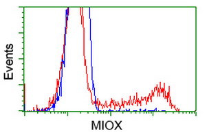 MIOX Antibody in Flow Cytometry (Flow)